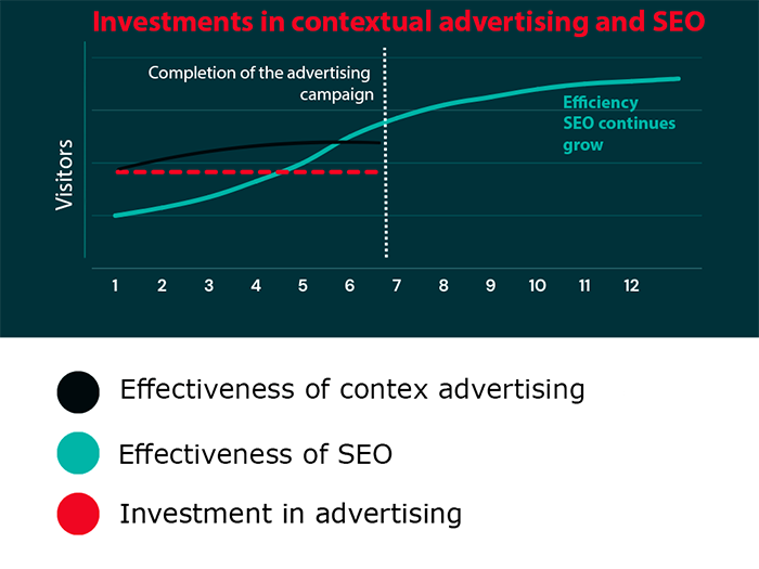 Graph comparing investments in contextual advertising and SEO