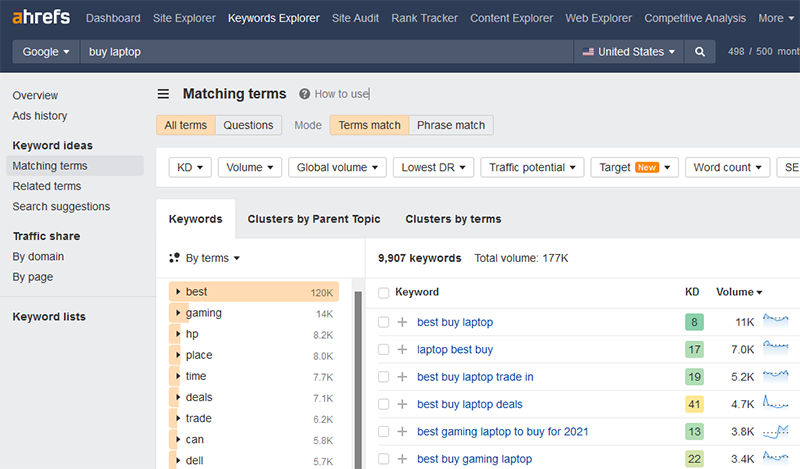 Result of keywords collection in Ahrefs service