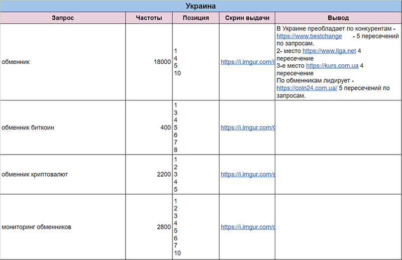 Анализ запросов конкурентов