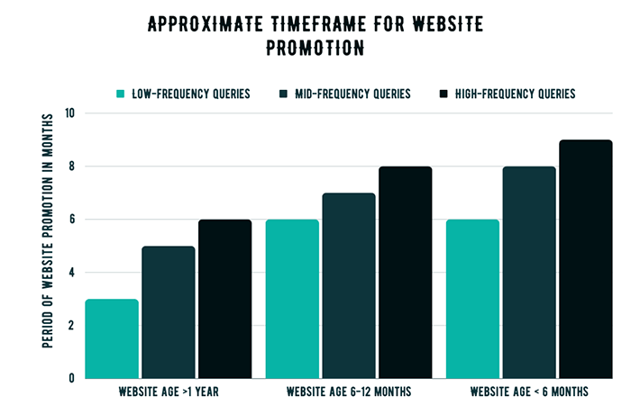 Graph of approximate terms of site promotion based on the age of the site