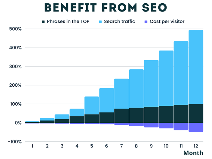 Graph comparing the cost of attracted client