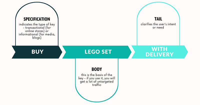 Infographic of an example of keywords construction