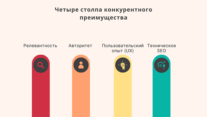 Четыре столпа конкурентного преимущества в SEO оптимизации