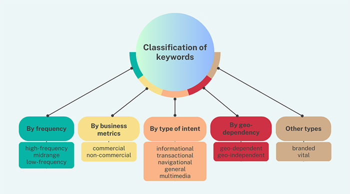 Infographics of keywords classification