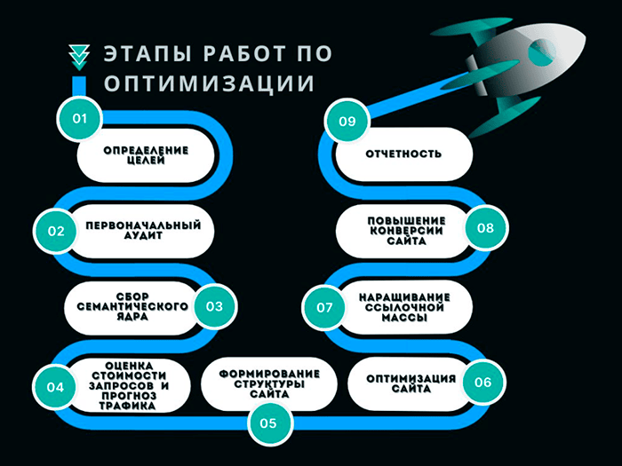 Этапы работ по SEO оптимизации 