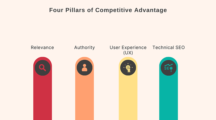 Four pillars of competitive advantage in SEO optimization