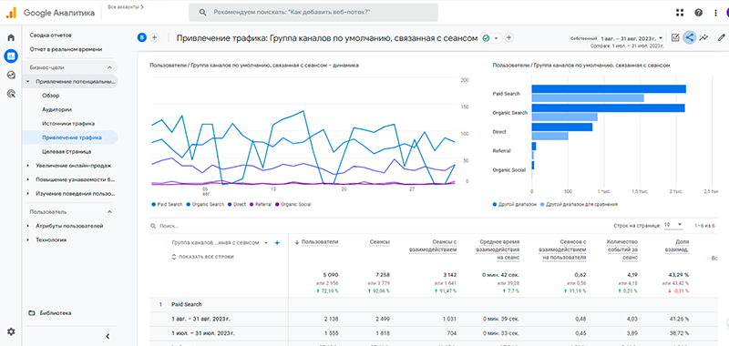 Отчет по привлечению трафика в Google analytics