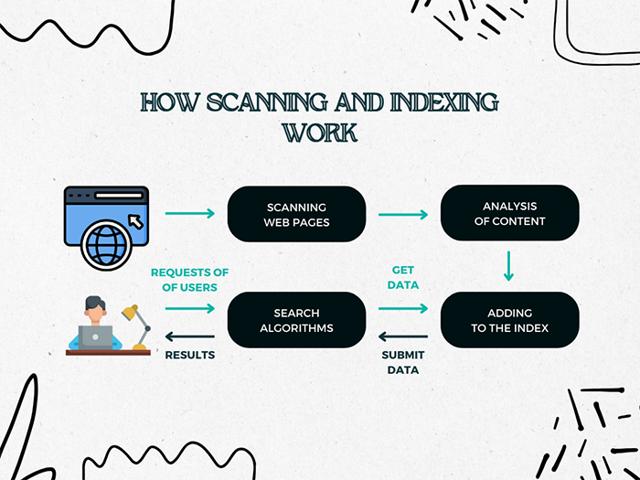 Infographics of crawling and indexing of the site