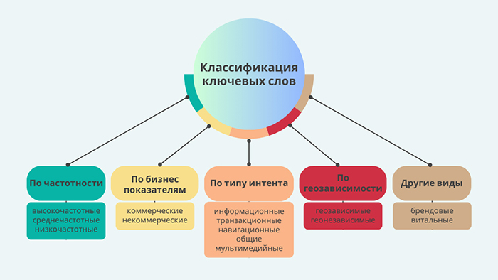 Инфографика классификации ключевых слов