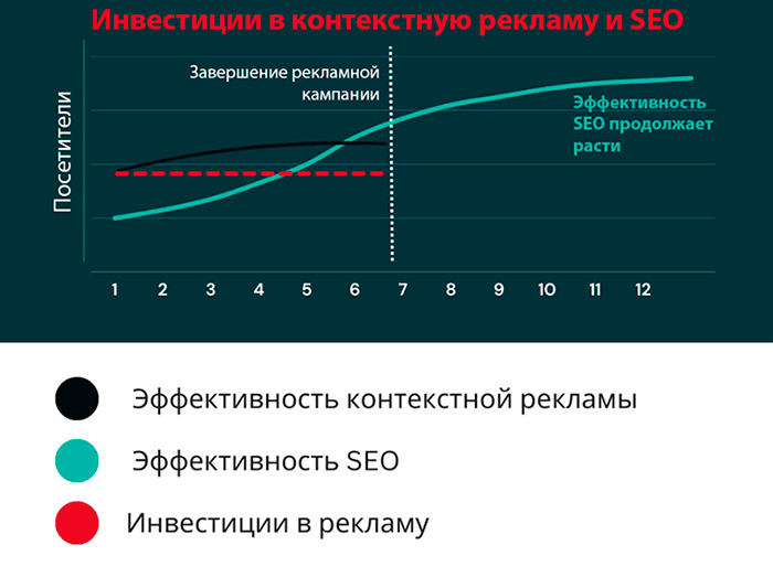 График сравнения инвестиций в контекстную рекламу и SEO