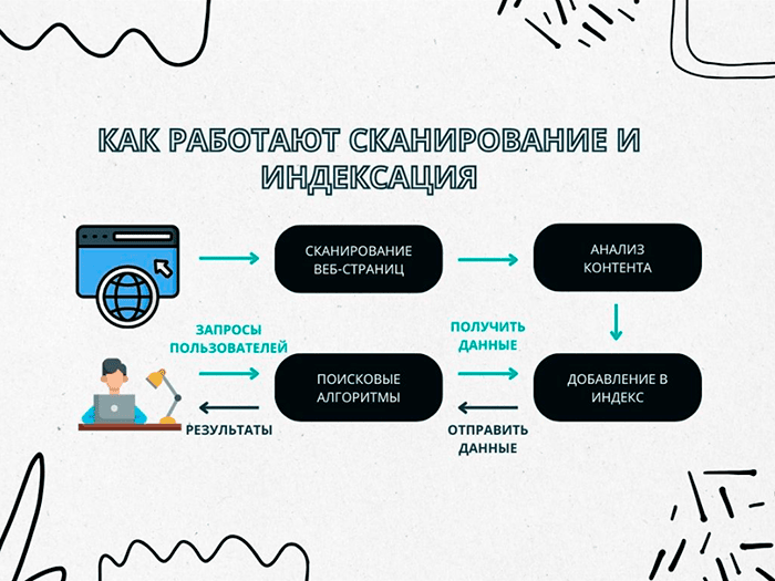 Инфографика работы сканирования и индексации сайта