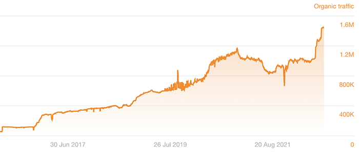 Graph of organic traffic increase with SEO optimization