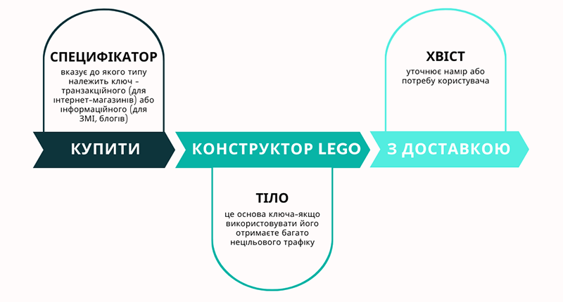 Інфографіка прикладу побудови ключових слів