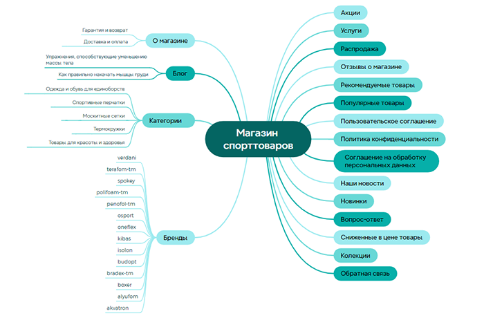 Структура интернет-магазина спортивных товаров