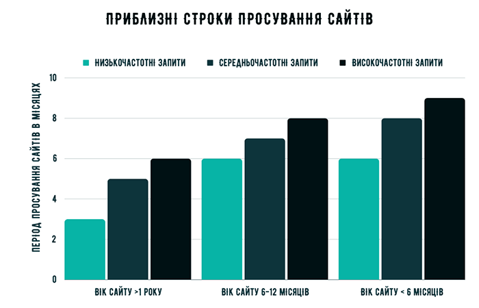 Графік приблизних термінів просування сайту виходячи з віку сайту