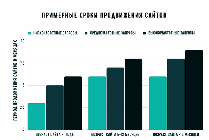 График примерных сроков продвижения сайта исходя из возраста сайта