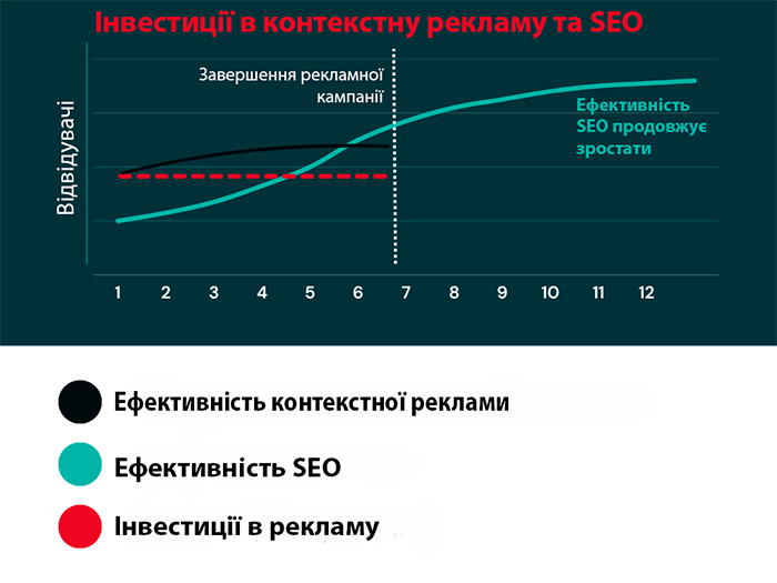 Графік порівняння інвестицій у контекстну рекламу та SEO