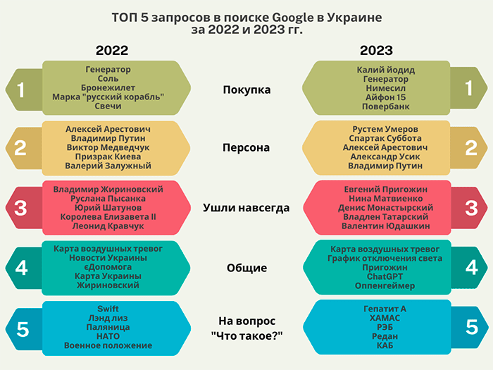 ТОП 5 популярных запросов в поиске Google в Украине за 2022 и 2023 гг.