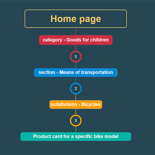 Scheme of buying goods in three clicks