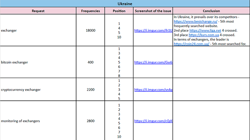 Analysis of competitors' queries