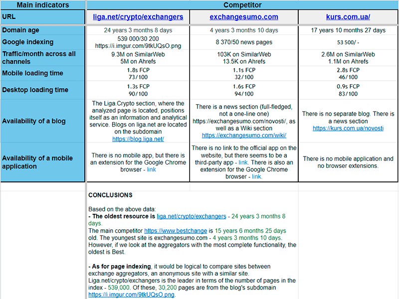 Analysis of competitors' domain authority