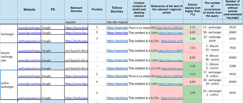 Analysis of competitors' content