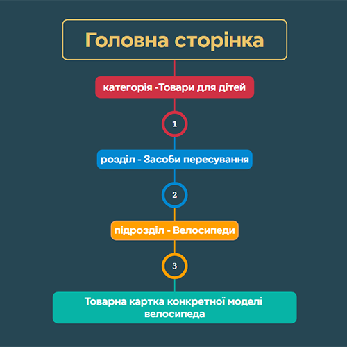 Схема купівлі товару в три кліки