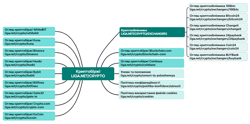 Аналіз структури сайтів конкурентів