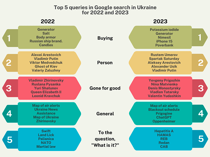 Top 5 popular queries in Google search in Ukraine for 2022 and 2023