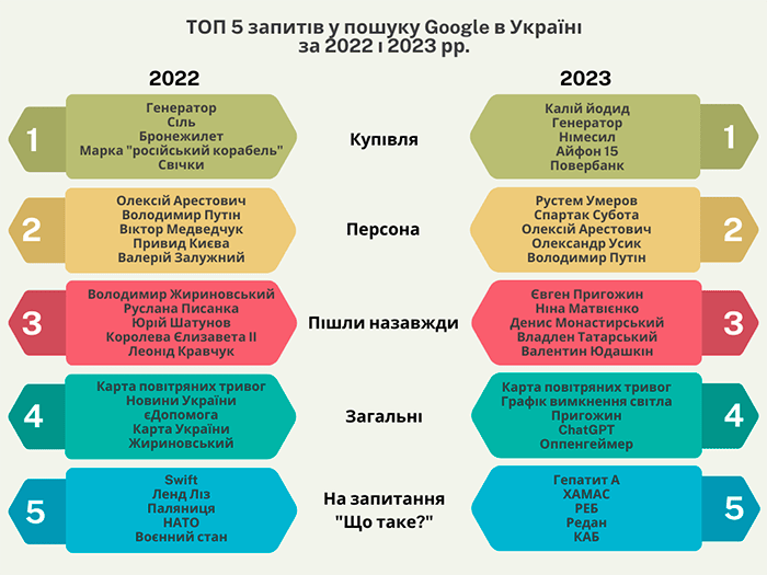 ТОП 5 популярних запитів у пошуку Google в Україні за 2022 і 2023 рр.