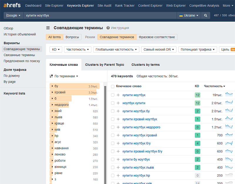 Результат збору ключових слів у сервісі Ahrefs