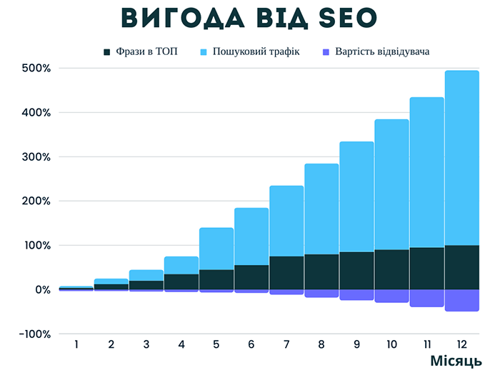 Графік порівняння вартості залученого клієнта