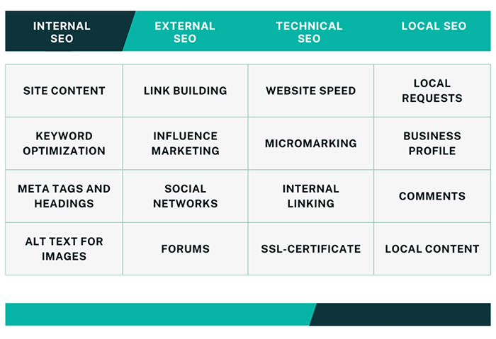 Elements of SEO optimization