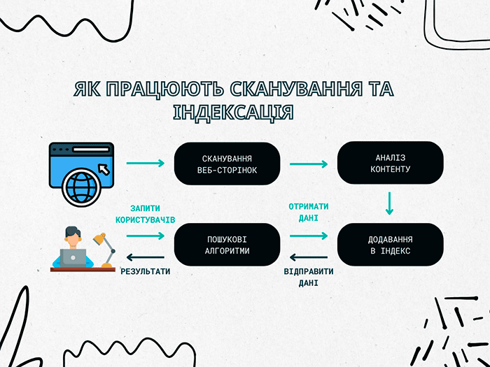 Інфографіка роботи сканування та індексації сайту