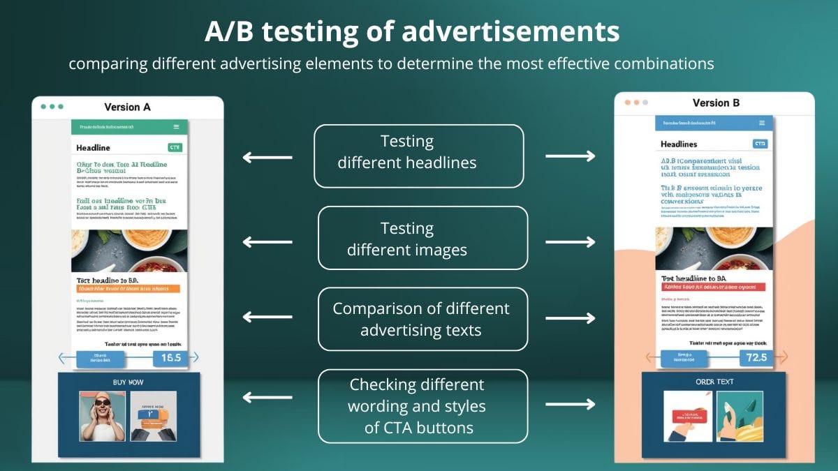 A/B testing of advertisements with testing of different headlines, images, and CTAs