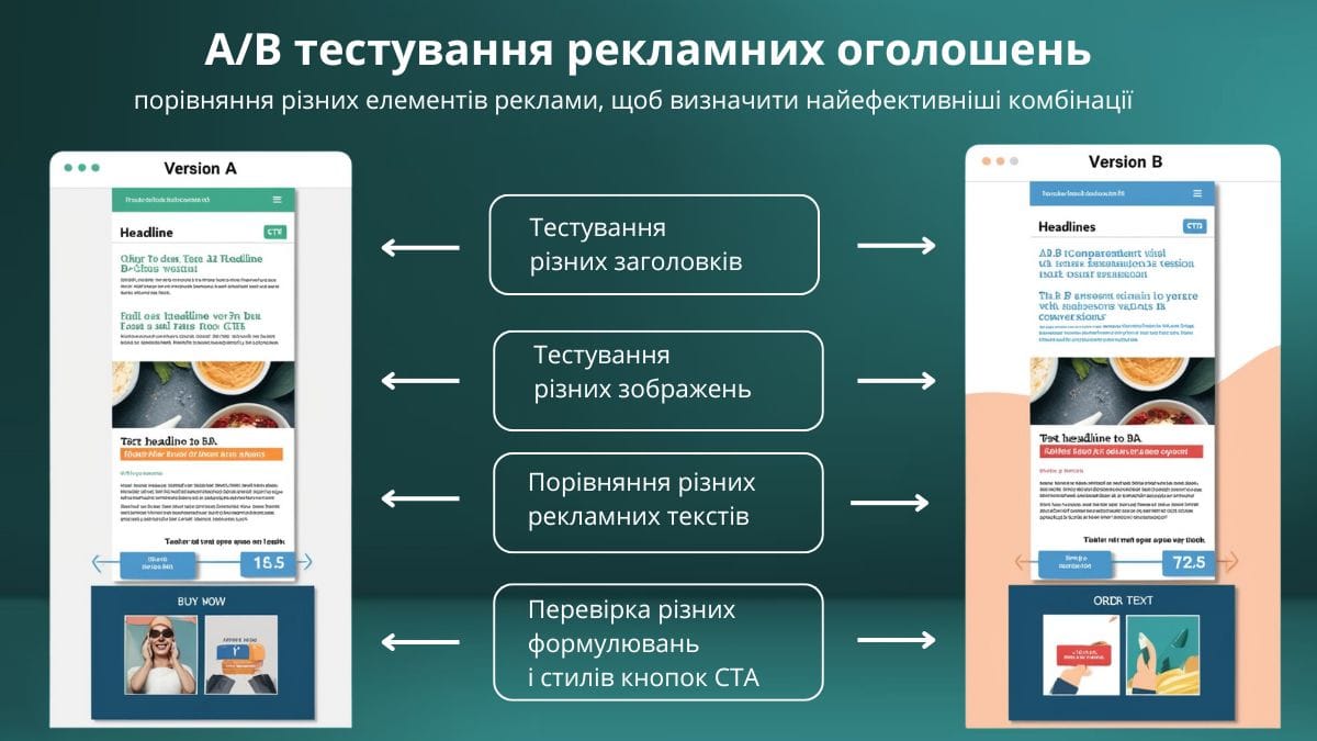 A/B тестування рекламних оголошень із тестуванням різних заголовків, зображень і CTA