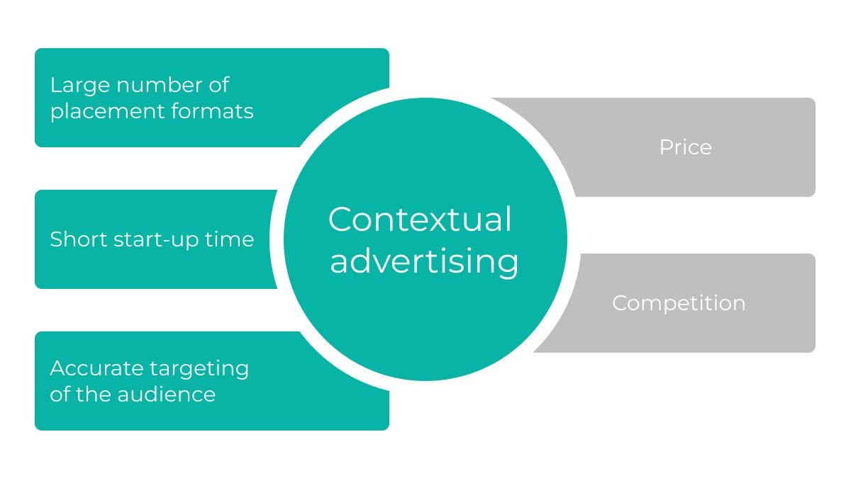 Infographic showing the advantages of contextual advertising: multiple placement formats, quick launch time, precise audience targeting