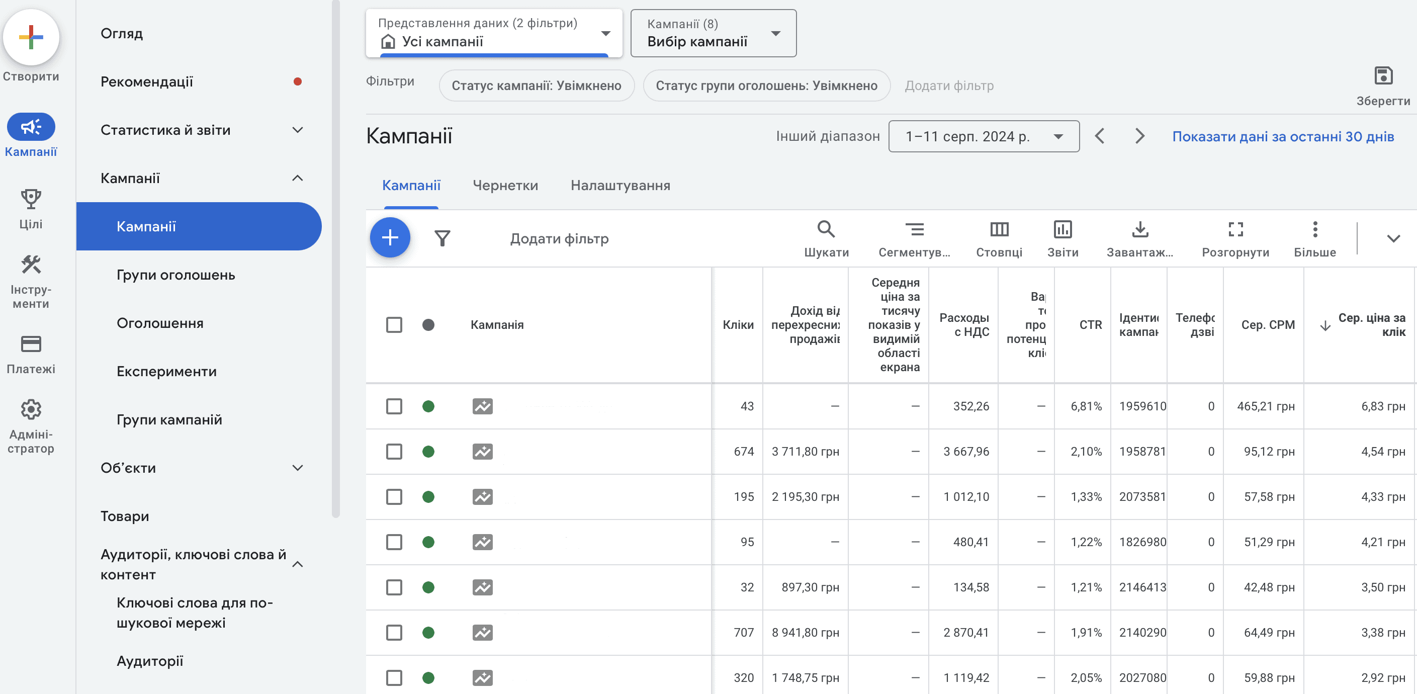 Таблиця рекламних кампаній у Google Ads з показниками ефективності, такими як CTR, кількість кліків, вартість кліка та інші показники