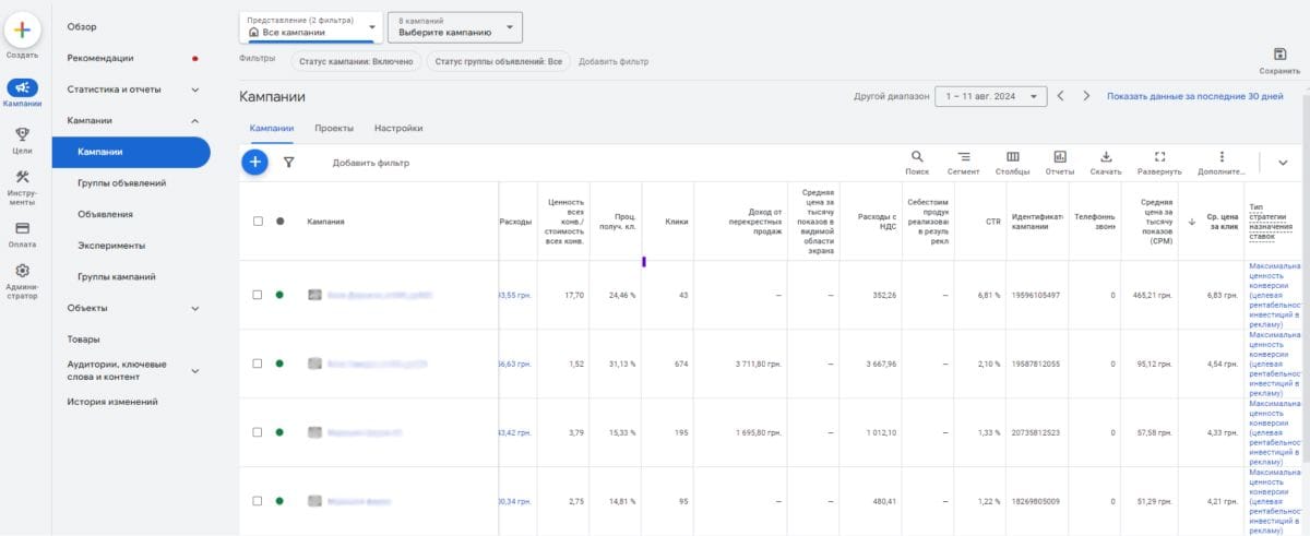 Таблица рекламных кампаний в Google Ads с метриками эффективности, такими как CTR, количество кликов, стоимость клика и другие показатели