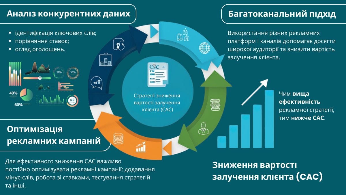 Стратегії зниження вартості залучення клієнта (CAC): багатоканальний підхід, аналіз даних і оптимізація рекламних кампаній.