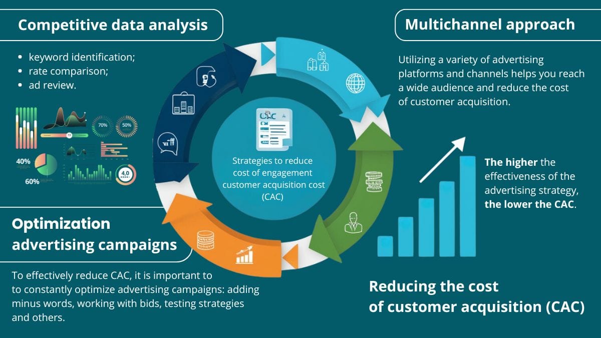 Strategies for reducing customer acquisition cost (CAC): multichannel approach, data analysis, and campaign optimization.