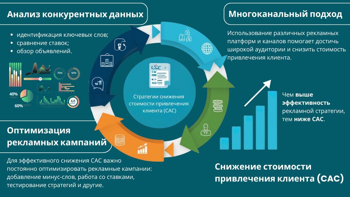 Стратегии снижения стоимости привлечения клиента (CAC): многоканальный подход, анализ данных и оптимизация рекламных кампаний.