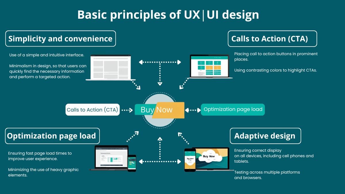 Basic principles of UX/UI design: simplicity, calls to action, page load optimization, and responsive design