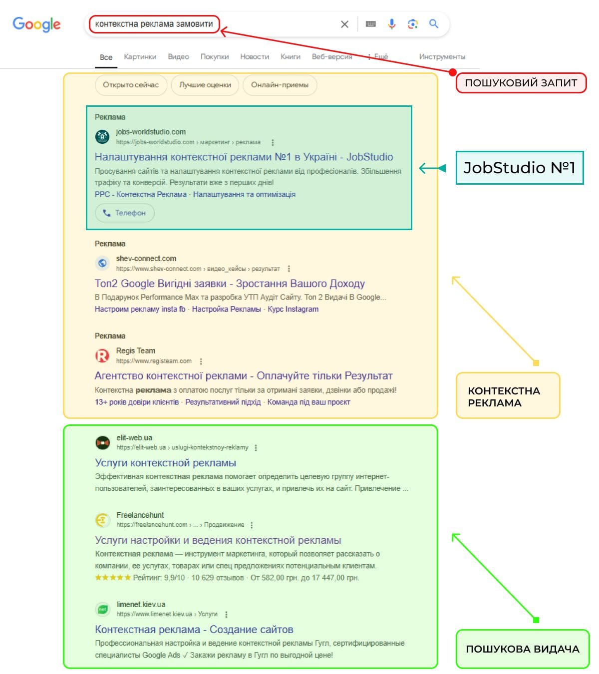 Контекстна реклама в пошуковій системі Google: приклади рекламних оголошень та пошукова видача за запитом "контекстна реклама замовити"