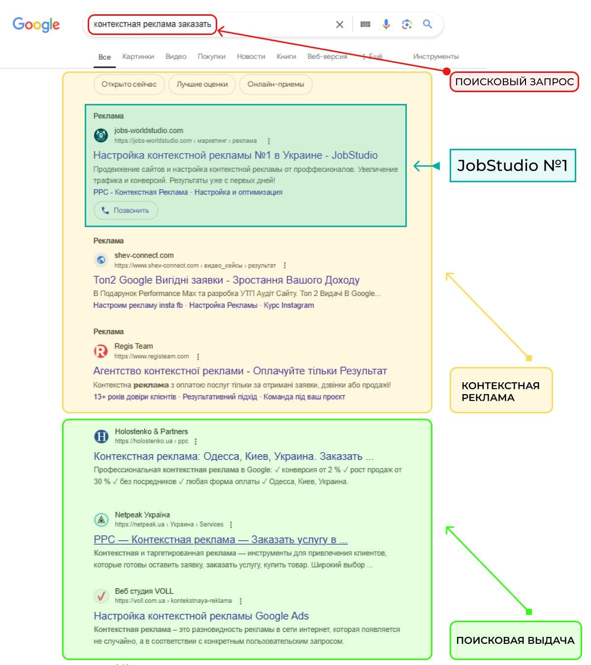 Контекстная реклама в поисковой системе Google: примеры рекламных объявлений и поисковая выдача по запросу "контекстная реклама заказать"