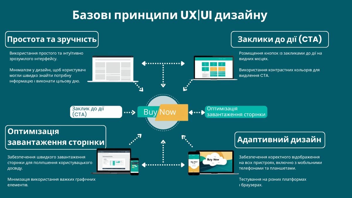 Базові принципи UX/UI дизайну: простота, заклики до дії, оптимізація завантаження сторінок та адаптивний дизайн