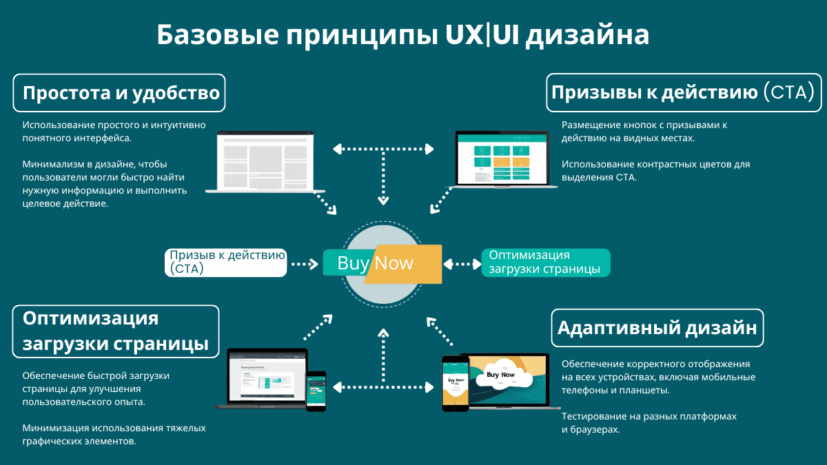 Базовые принципы UX/UI дизайна: простота, призывы к действию, оптимизация загрузки страниц и адаптивный дизайн