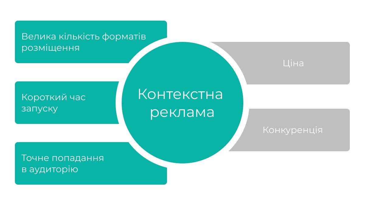 Інфографіка з перевагами контекстної реклами: багато форматів розміщення, швидкий запуск, точне потрапляння в аудиторію.