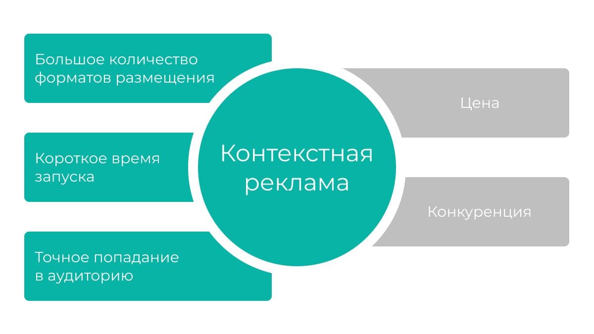 Инфографика с преимуществами контекстной рекламы: много форматов размещения, быстрое время запуска, точное попадание в аудиторию