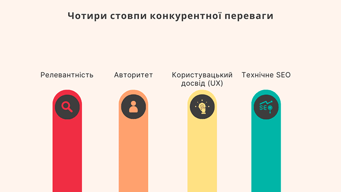 Чотири стовпи конкурентної переваги в SEO оптимізації